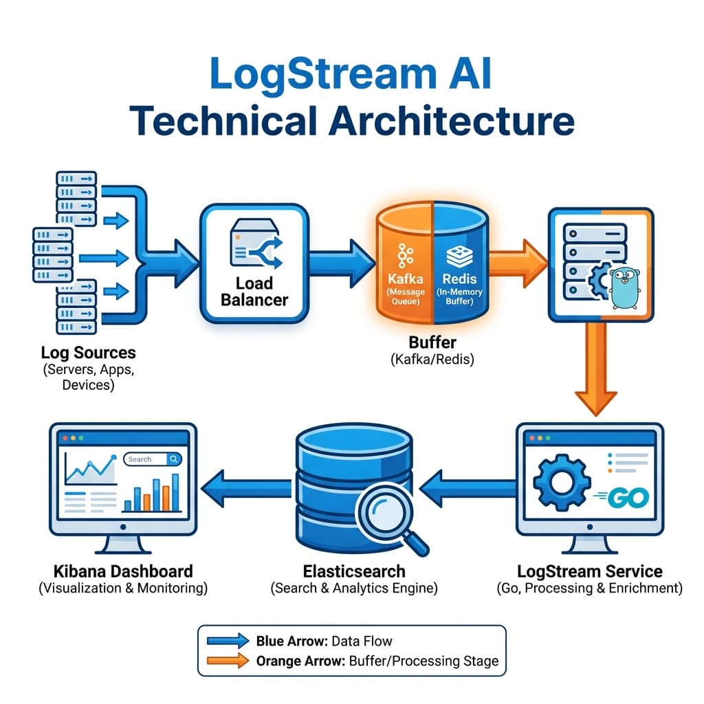 LogStream AI