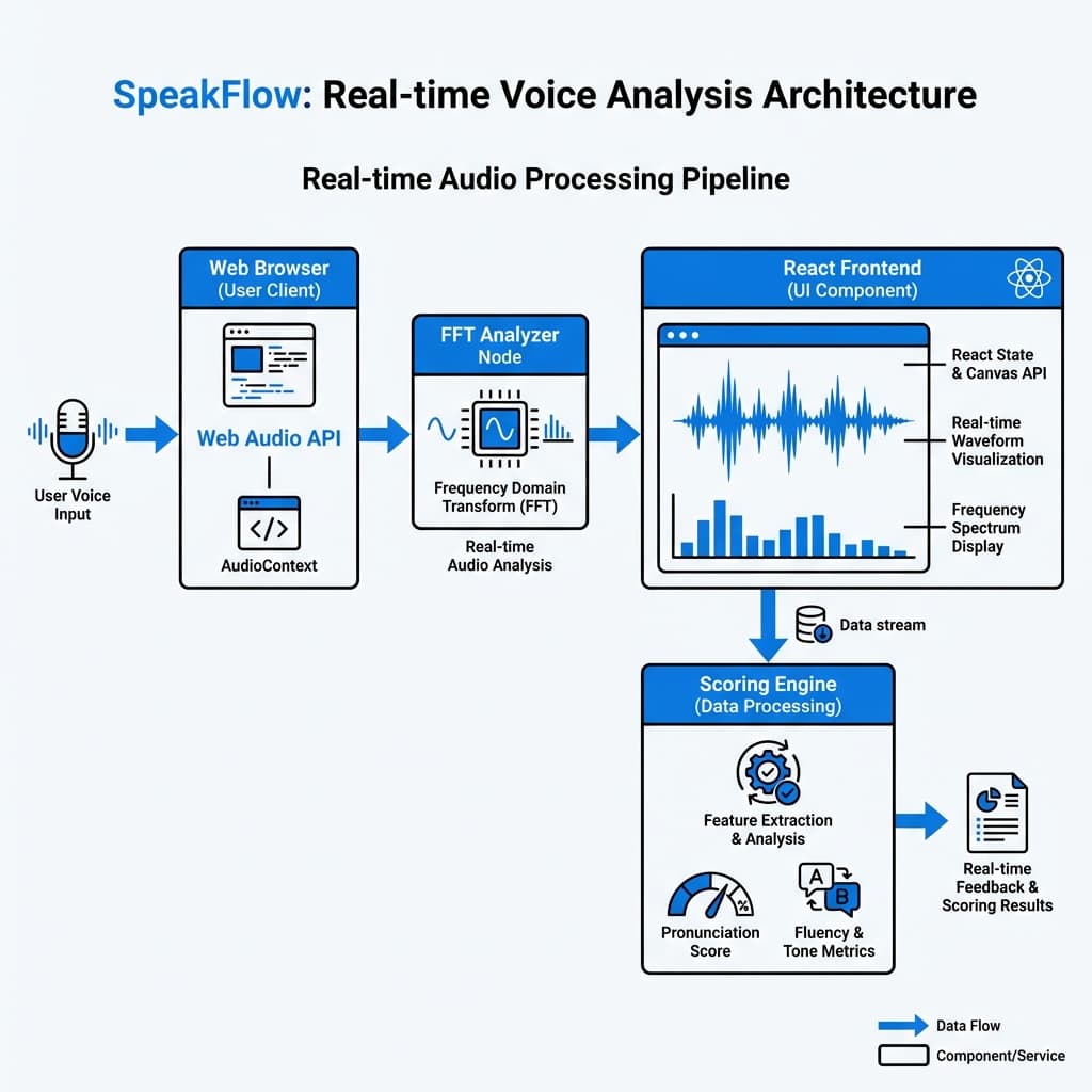 SpeakFlow